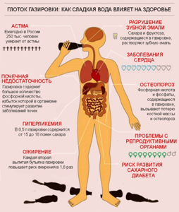 Вред газированных напитков - всё о правильном питании для здоровья на Diet4Health.ru
