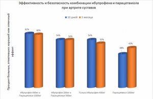 Ибупрофен и Парацетамол одновременно: эффективность и результаты исследований - подробности о болезнях суставов на Diet4Health.ru