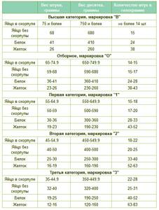 Сколько калорий в яйце - всё о правильном питании для здоровья на Diet4Health.ru