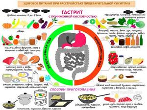 Диета при гастрите - всё о правильном питании для здоровья на Diet4Health.ru