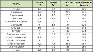 Сколько калорий в роллах - всё о правильном питании для здоровья на Diet4Health.ru