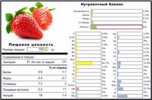 Калорийность клубники - всё о правильном питании для здоровья на Diet4Health.ru