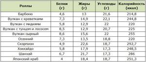 Сколько калорий в роллах - всё о правильном питании для здоровья на Diet4Health.ru