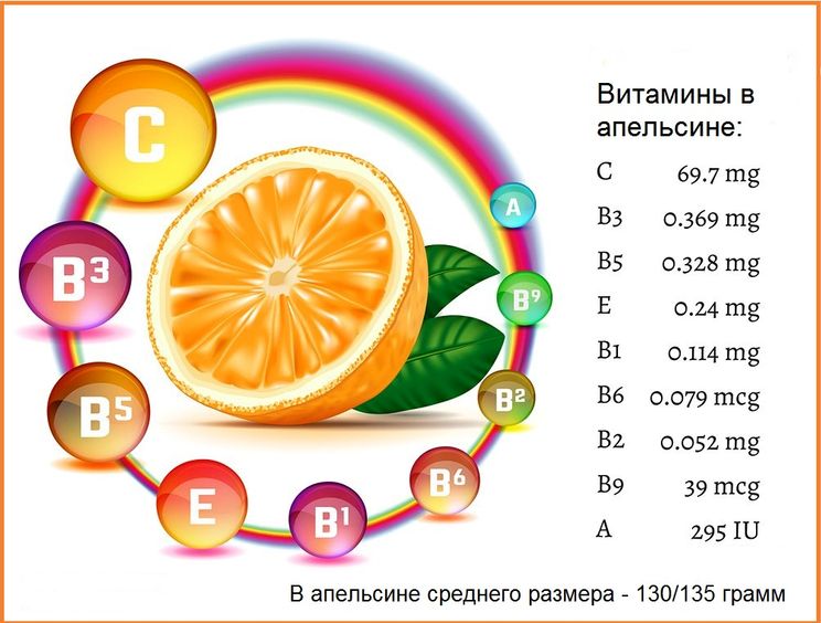 Калорийность апельсина - всё о правильном питании для здоровья на Diet4Health.ru