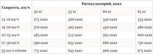 Сколько калорий сжигается при езде на велосипеде - всё о правильном питании для здоровья на Diet4Health.ru