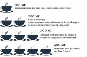 Сколько чашек кофе в день продлевает жизнь - здоровое питание на Diet4Health.ru